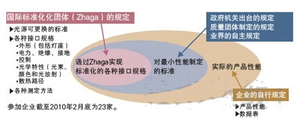 圖1:壽命和質(zhì)量沒(méi)有納入標(biāo)準(zhǔn)化條目