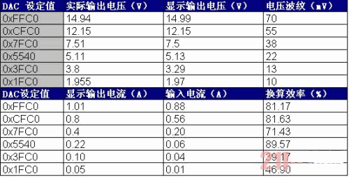 本系統的升、降壓性能及恒流輸出性能測試數據
