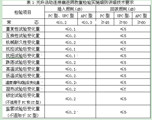 表1是細則中規定的詳細技術指標要求。