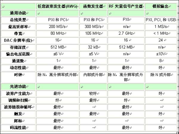 表1：各類信號源的特性和功能比較一覽表。 