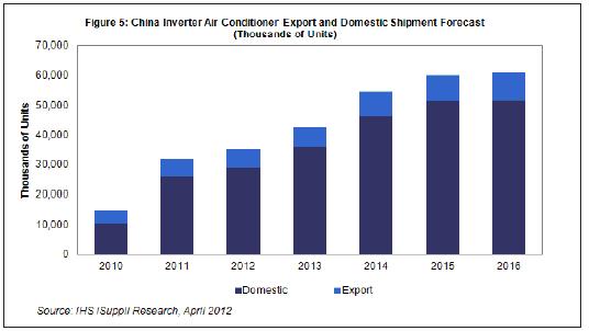  2013-2015年，國內及出口市場的中國白色家電出貨量都將溫和增長。