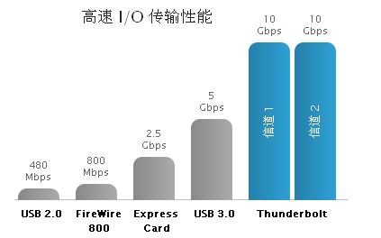 卓越的性能和可擴展性，成就非凡的速度和智慧