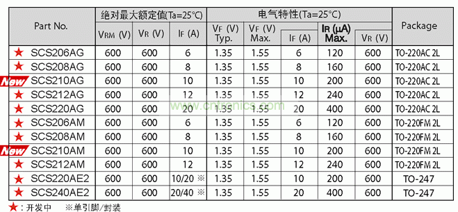 表:羅姆第二代SiC肖特基勢壘二極管系列規(guī)格表