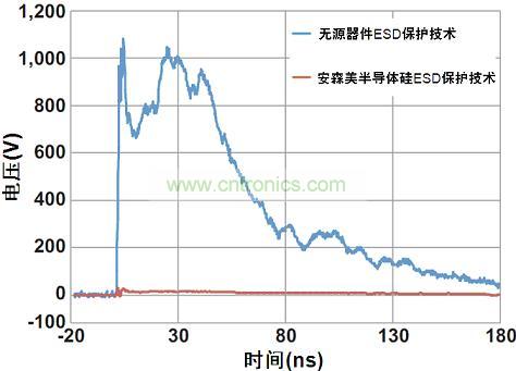 圖1：安森美半導體硅器件與無源競爭器件以50 Ω系統在8 kV測得的ESD鉗位性能比較