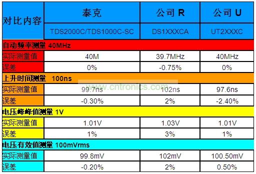 表1：泰克“熊貓”晶彩C系列示波器Vs.兩家本土廠商的同級產品。