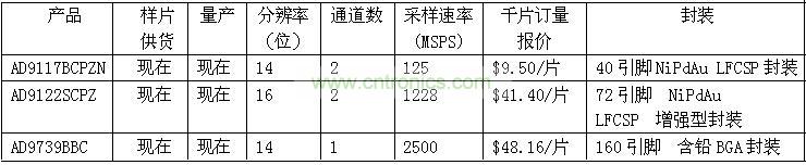 報價、供貨與配套產(chǎn)品