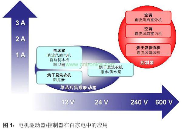 電機驅(qū)動器/控制器在白家電中的應用