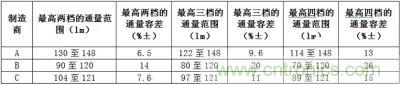 相同LED所具有的最高兩檔、三檔、四檔光通量分檔下的容差值