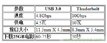 USB3.0、雷電、閃電，熱評(píng)高速接口群雄爭(zhēng)霸