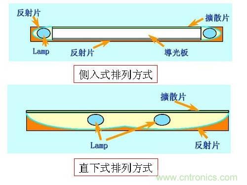 圖:直下式與側入式排列方式