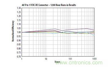 圖14:在40℃環(huán)境溫度和10A電流條件下使用兩個(gè)EPC1001 GaN晶體管的DC DC轉(zhuǎn)換器, 于連續(xù)工作1000小時(shí)后的結(jié)果