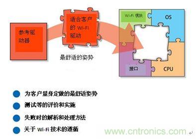 圖2:W-LAN系統全部支持