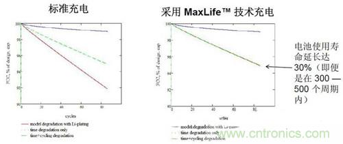 圖2 100次循環內,電池使用壽命延長(1.5小時充電)
