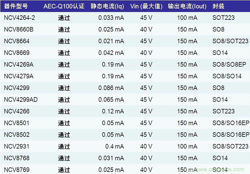 表1:安森美半導體應用于汽車空調的LDO穩壓器產品列表
