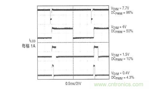 圖2:在圖1所示應(yīng)用中,內(nèi)部產(chǎn)生的PWM信號和LED電流