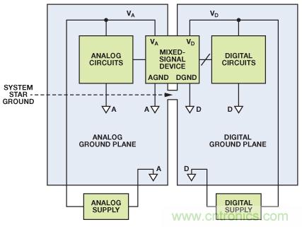 圖8. 混合信號IC接地：單個PCB（典型評估/測試板）。