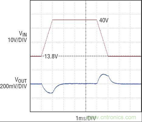 圖4:13.8V 至 40V 負載突降電壓瞬態