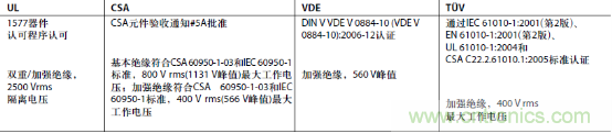 表1:ADI公司ADuM140x系列數(shù)字隔離器的監(jiān)管機構(gòu)認證