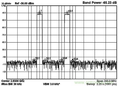 圖5 MAX5879 2載波LTE性能測試,2650MHz和2.3Gsps(第三奈奎斯特頻帶)
