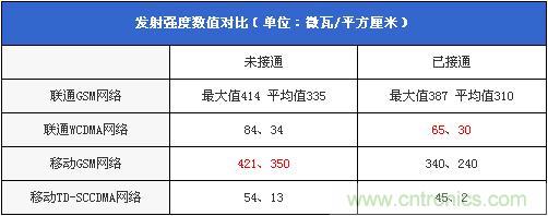 發(fā)射強(qiáng)度數(shù)值對(duì)比(單位:微瓦/平方厘米)
