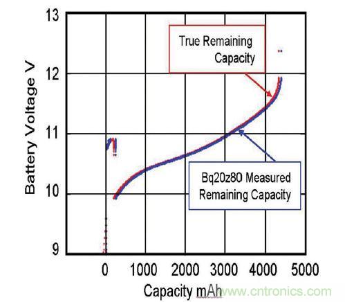 圖 2:由基于實(shí)時(shí)更新電池阻抗的電量監(jiān)測計(jì) bq20z80 算法預(yù)測的剩余電量與真正剩余電量的比較