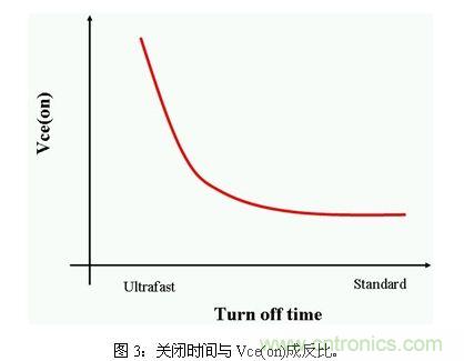 使功耗降至最低,太陽(yáng)能逆變器IGBT怎么選?
