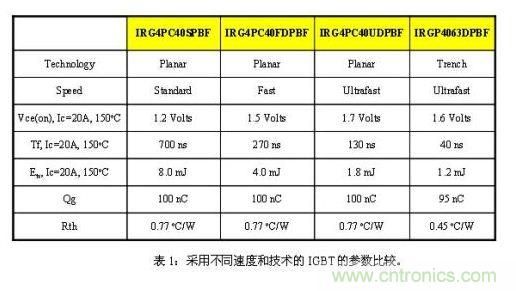 使功耗降至最低,太陽(yáng)能逆變器IGBT怎么選?