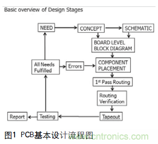 工程師推薦必看！開發高質量PCB設計指南