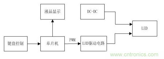 詳解:可實(shí)現(xiàn)精確調(diào)光的LED驅(qū)動(dòng)器設(shè)計(jì)