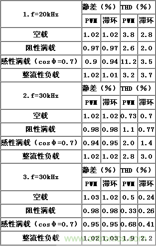 比比看,兩種逆變電源的控制方式誰更優(yōu)?