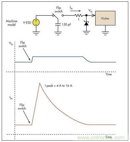 基本的限壓電路可以防止過壓損壞。雖然消除了高瞬態電壓，但代之以幾個安培的浪涌電流可能會導致系統中出現其它問題