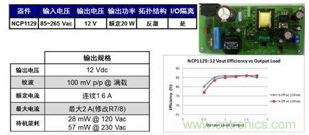 基于NCP1129的20 W參考設(shè)計適合白家電、電表/智能電表等應(yīng)用。