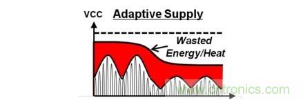 你想不到的絕活:給手持設備射頻功率放大器充電的方法