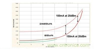 你想不到的絕活:給手持設備射頻功率放大器充電的方法