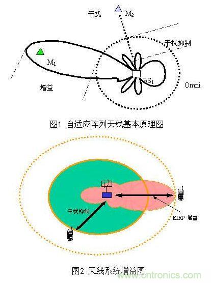 如何改善頻譜使用效率?智能天線異軍突起