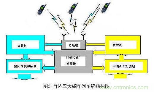 如何改善頻譜使用效率?智能天線異軍突起