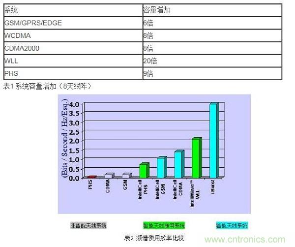 如何改善頻譜使用效率?智能天線異軍突起