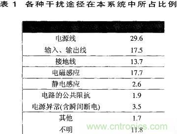 技術(shù)分享:基于DSP的數(shù)字圖像處理系統(tǒng)中的抗干擾設(shè)計(jì)