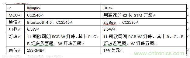 iMagic和Hue，進行一個簡單對比
