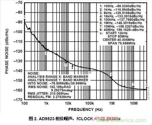 AD9523相位噪聲，fCLOCK = 122.88 MHz
