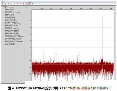  AD9523為AD9643提供時鐘（245.76 MHz，fIN = 140.1 MHz）