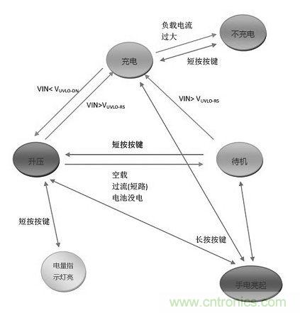 【導讀】移動電源現在已經成為人手必備的產品,智能機平板的流行讓電量總是處于一種不夠用的狀態,移動電源也應時而生,不過移動電源的問題也越來越多,更新換代也就越來越頻繁,如何讓移動電源高效率又安全呢?請看本文。