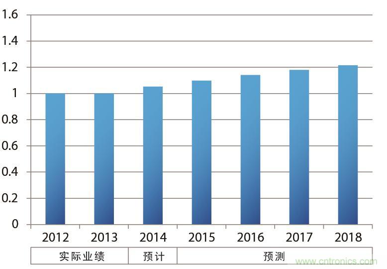 汽車的年銷售臺(tái)數(shù)示意圖(以2013年為“1”計(jì)算并繪制)