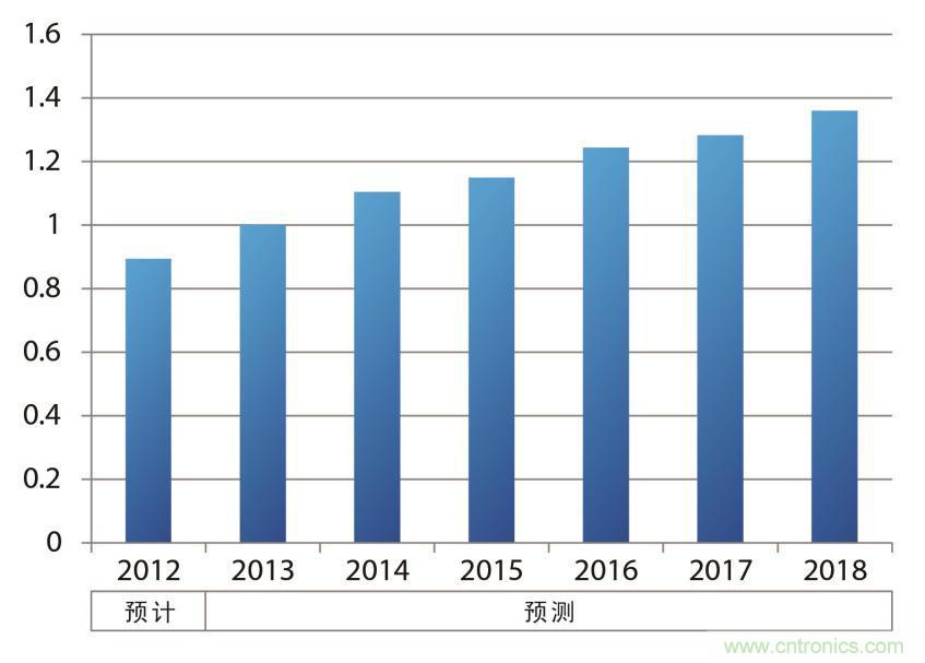 車載電子元器件的電源IC銷售額示意圖(以2013年為“1”計(jì)算并繪制)