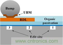 透過獨(dú)特的前處理工法，任何被錫球(site-3)、RDL(site-2)、或有機(jī)謢層(site-1)遮蓋的區(qū)域都能順利完成FIB線路修補(bǔ)。