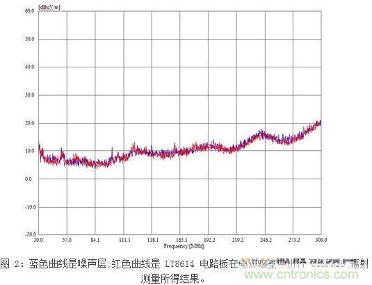 所示測量結果是在電波暗室和以下條件下取得的：12Vin、3.3Vout/2A，固定開關頻率為700kHz