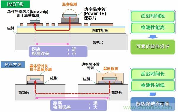 IMST技術(shù)提供更優(yōu)異的溫度檢測(cè),提供更可靠的散熱保護(hù)