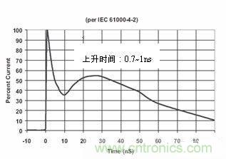圖4：IEC61000-4-2中規定的靜電波形在這個標準中規定了靜電測試的不同等級，請見下表1。