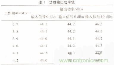 網友分享:微波功率放大器的ALC環路設計