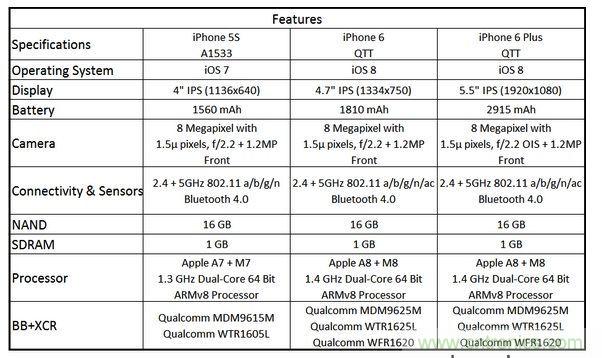 圖6 蘋(píng)果Phone 5S、iPhone 6與iPhone 6 Plus 的規(guī)格比較(以32GB NAND版本作為比較標(biāo)準(zhǔn))